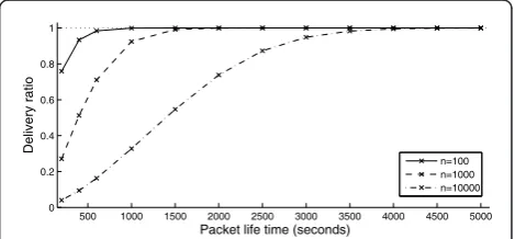 Table 6 Average waiting times and forwarding distances