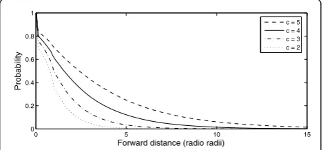 Figure 3 Probability of being forwarded by at least a givendistance from the source with no initial wait (ccdf), for fournode density values.