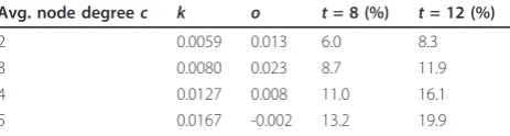 Table 4 Average probability of forwarding after a retryinterval