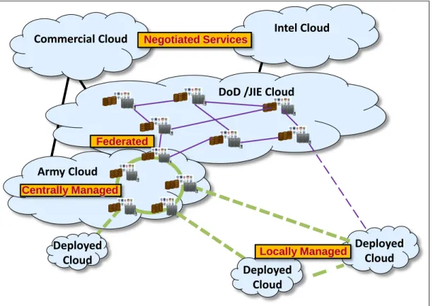Figure 4 depicts the various cloud environments to be leveraged in the end state.  This  end state includes support for multi-security level transport of data, appropriate  cross-domain solution implementation and the deployment of tools and access to supp