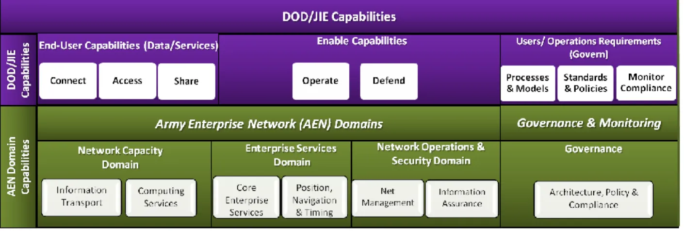 Figure 5:  CV-2a Capability Taxonomy:  AEN mapping to the DOD/JIE Capabilities 