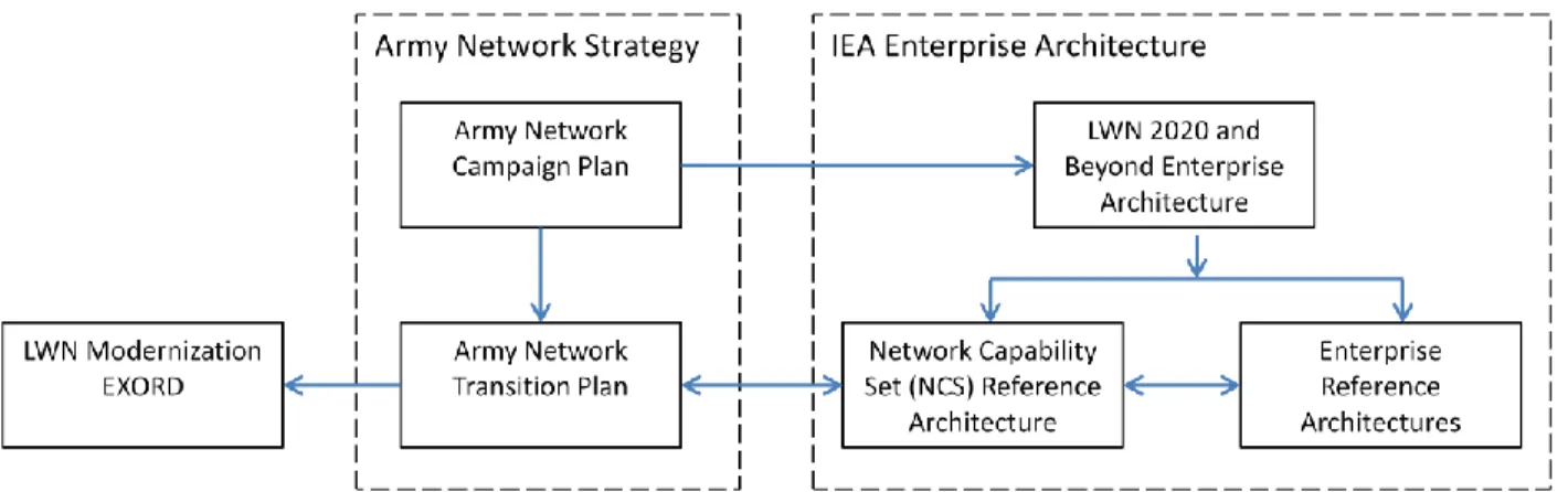 Figure 1:  Hierarchy of IEA Enterprise Architecture Documents 