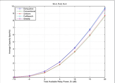 Figure 2 Average capacity versus total relay power, Er(dB) when M = 4, R = 8, and N = 4 (linear scale).