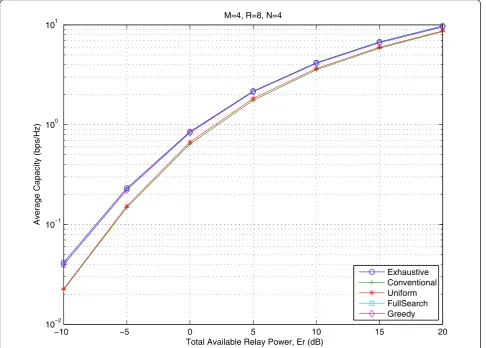 Figure 3 Average capacity versus total relay power, Er(dB) when M = 4, R = 8, and N = 4 (log scale).