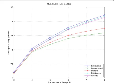 Figure 4 Average capacity versus the number of relays, R when M = 3, N = 6, and Er = 20 dB.