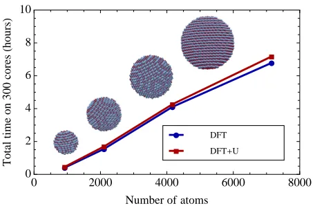 FIG. 1.(Color online) Scaling of the energy minimizationSimulations were performed onoptimization step, comparing DFT and DFT+algorithm for NiO nanoclusters of increasing size
