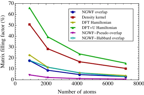 FIG. 3. (Color online) Nano-cluster size dependence of ﬁll-ing factors of principal matrices aﬀecting the computationaloverlap matrices between the local orbitals and the non-localthe overlap between orbitals, the density kernel, the Hamilto-nian matrices 