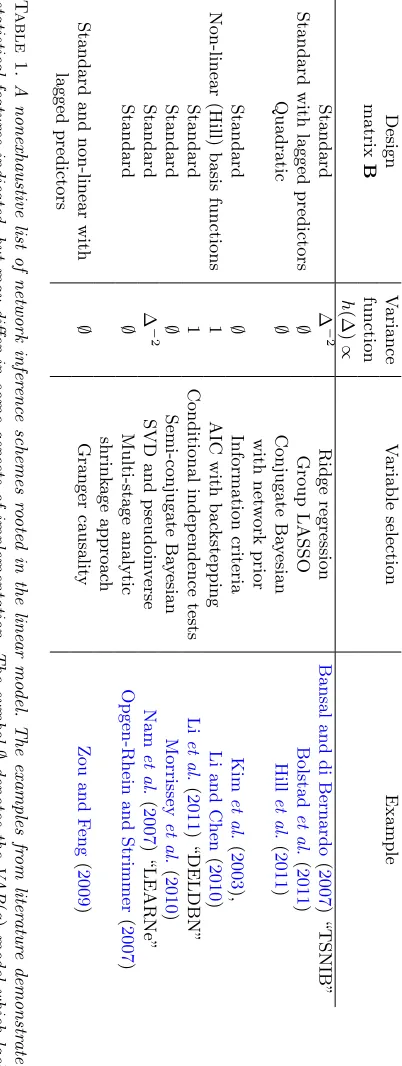 Table 1. A nonexhaustive list of network inference schemes rooted in the linear model