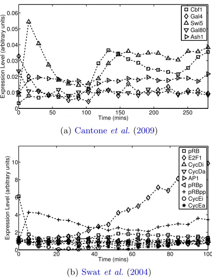 Fig 1. Two published dynamical systems models of cellular processes were used to generatedatasets