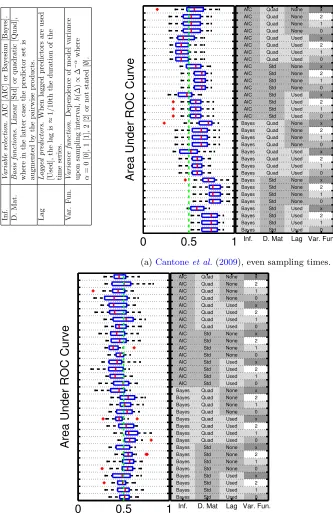 Fig 2. An empirical comparison of network inference schemes. Simulated experimentsbased on published dynamical systems allow benchmarking of performance in terms of areaunder ROC curves (AUR; higher scores correspond to better network inference perfor-manc
