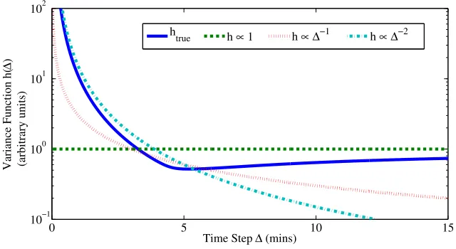 Fig 4. Variance functions used in literature provide partial approximation to the “true”functional form for Cantone et al