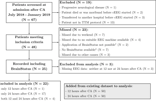 Table 4.1: Baseline Characteristics of Patients in BrainStatus analysis, at 24 hours after cardiac arrest