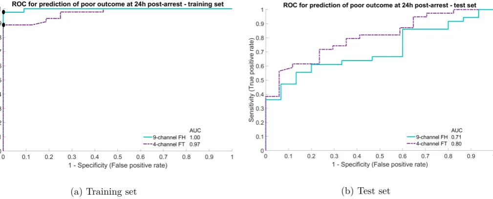 Figure 4.7: ROC curves predicting poor neurological outcome at 24 hours after cardiac arrest (CA), as measuredwith the 9-channel FH compared to the 4-channel FT montage Chosen threshold represented by black dot.