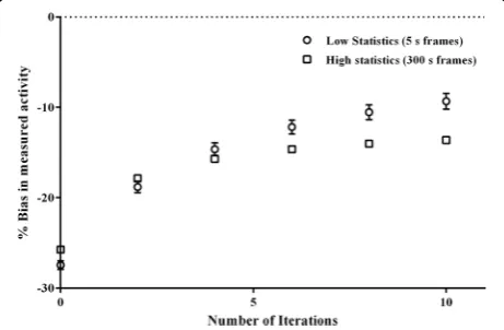 Figure 1 illustrates the bias in measured activity concen-trations in grey matter regions of the Hoffman phantomfor IDM with varying number of iterations and for bothhigh- and low-statistics data (frame durations)