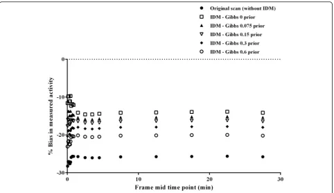 Fig. 2 Bias in measured grey matter activity concentrations for different prior weights of the Gibbs filter