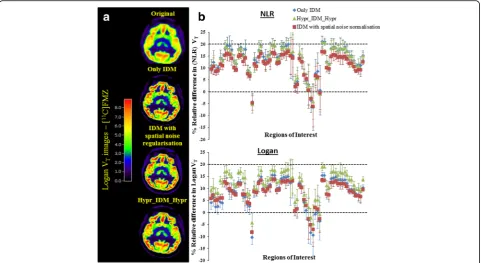 Fig. 5 a Typical [11C]FMZ VT images obtained using Logan analyses. b Quantitative effect of applying IDM on VT values obtained using Loganand NLR