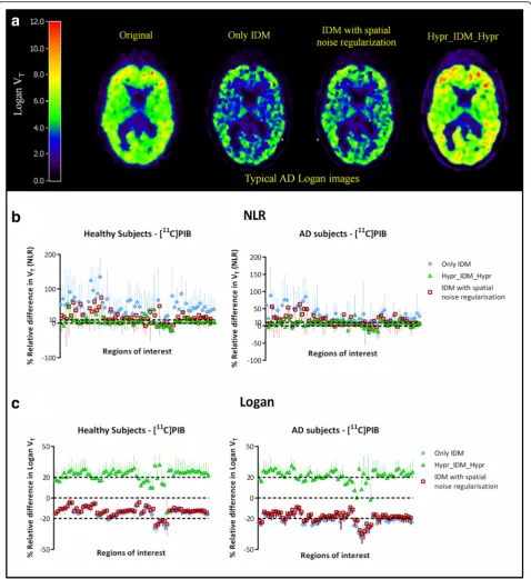 Fig. 6 a Typical [11C]PIB VT images for an AD subject. Quantitative effects of applying IDM on VT values obtained using b NLR and c Logan analysesfor both healthy subjects and AD patients