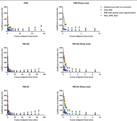 Fig. 7 Mean ± SD of coefficient of variation (%) of voxel values within the white matter volume of interest as function of frame midpoint time forFMZ scans and AD and HC PIB scans