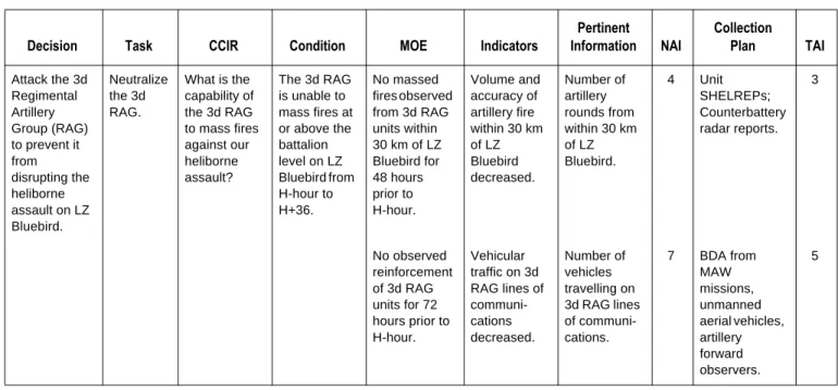 Table 3-1. Example of a Decision Support Matrix.