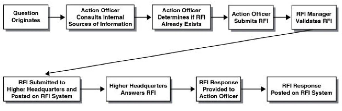 Figure 3-1. RFI Process Flow.