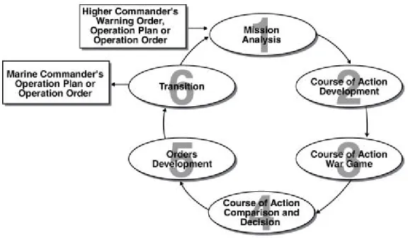 Figure A-1. The Marine Corps Planning Process.