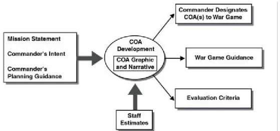 Figure A-7, on page A-6, shows how information management tools display graphic and text information created during COA development.