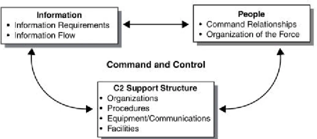 Figure 1-1. Elements of Command and Control.