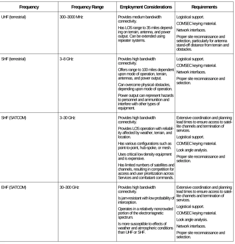 Table 5-2. Employment Considerations and Requirements for MCR UHF, SHF, and EHF Signals.