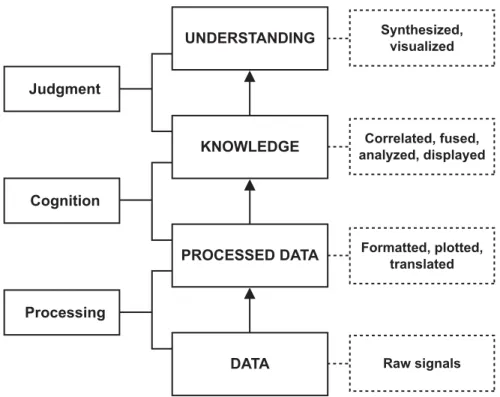 Figure 1-1. Information Hierarchy.