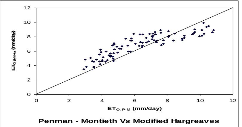 Fig. 3. ET0 estimates - Modified Hargreaves [(M)Har] versus FAO - 56 PM 