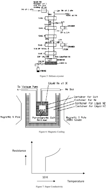 Figure 7: Super Conductivity