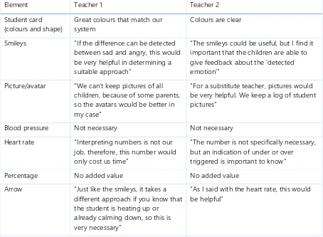 Table 2. Conclusions of what the teachers thought about different element options discussed in 3.2.1.) 