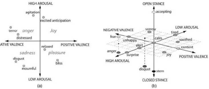 Figure 2. Emotion models. (a) Two-dimensional model by valence and arousal. (b) Three-dimensional model by valence, arousal, and stance
