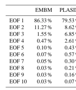 Table 5. Percentage of variance in SAT, explained by the ﬁrst10 EOFs for GENIE-1 with EMBM and with PLASIM