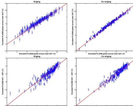 Figure 4. The upper panels show PLASIM simulated global mean SAT at the 214 validation points plotted against their emulated valuesfrom both kriging (left) and co-kriging (right) emulators
