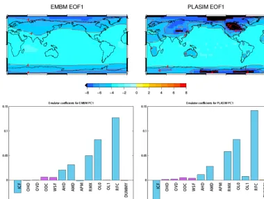 Figure 5. The ﬁrst EOFs of EMBM and PLASIM SAT (upper) and the universal kriging emulator coefﬁcients of their corresponding PCs(lower)