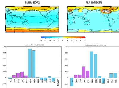 Figure 6. The second EOFs of EMBM and PLASIM SAT (upper) and the universal kriging emulator coefﬁcients of their correspondingPCs (lower)