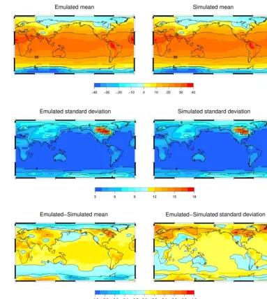 Figure 8. Mean and standard deviation of the emulated (upper and middle left) and simulated (upper and middle right) validating ensembles.The emulated–simulated differences in mean (lower left) and standard deviation (lower right) are also shown.