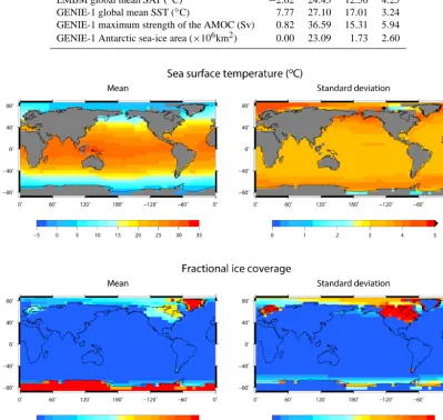 Figure 1. The mean and standard deviation of SST and fractional ice coverage across the 600-member ensemble