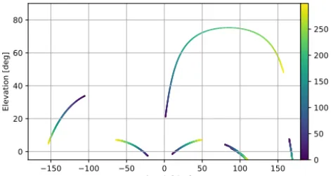 Figure 8. Position of visible IRIDIUM network satellites in thetopocentric reference frame for an observer at the Effelsberg ob-servatory