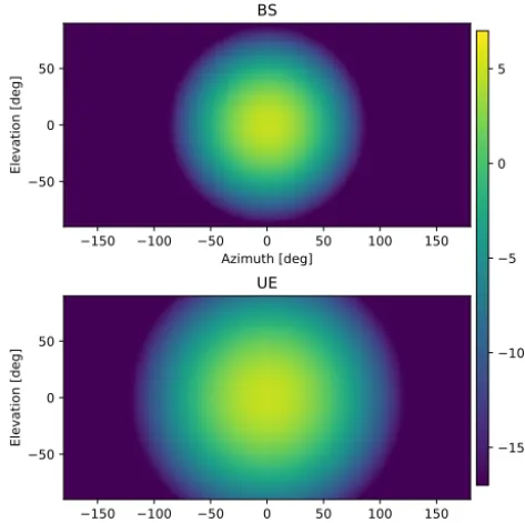 Figure 9. Single-element antenna patterns of the next mobile-communications standard 5G as deﬁned in ITU-R Rec