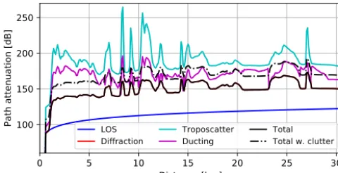 Figure 2. Path propagation loss along the terrain height proﬁle dis-played in Fig. 1. Based on NASA SRTM data (Farr et al., 2007).