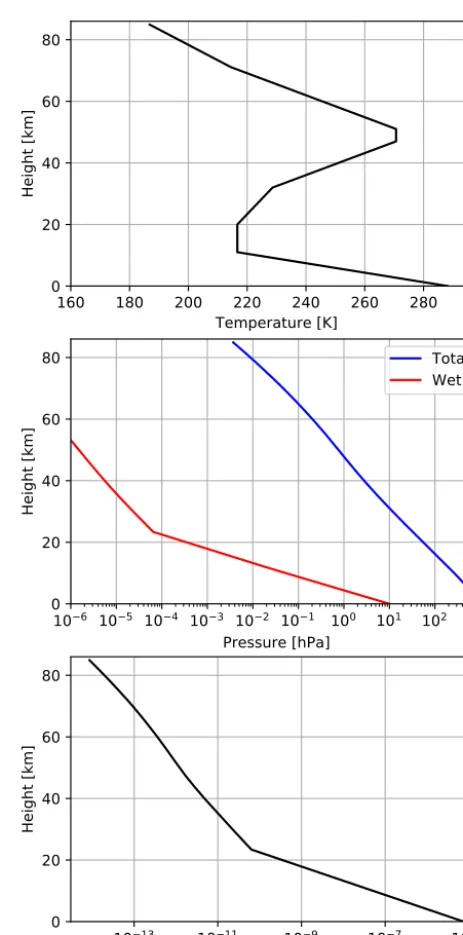 Figure 5. Standard atmospheric height proﬁles (temperature, pres-sure, and water density) according to ITU-R Rec