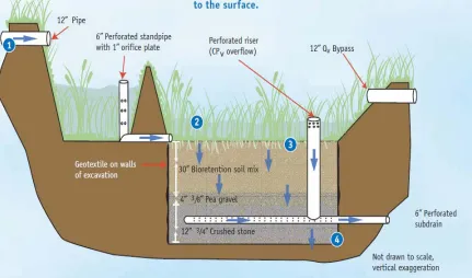 Figure 1.  Bioretention Schematic  