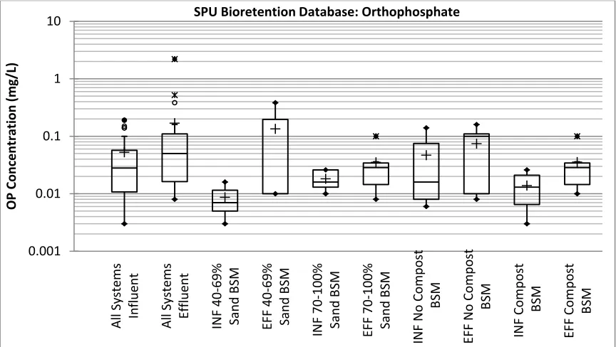 Figure 4.  Box-and-Whisker Plots for Total Phosphorus from the SPU Bioretention Database