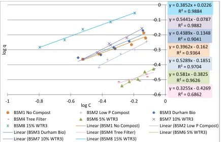Figure 22.  Freundlich Isotherm Model for BSMs  