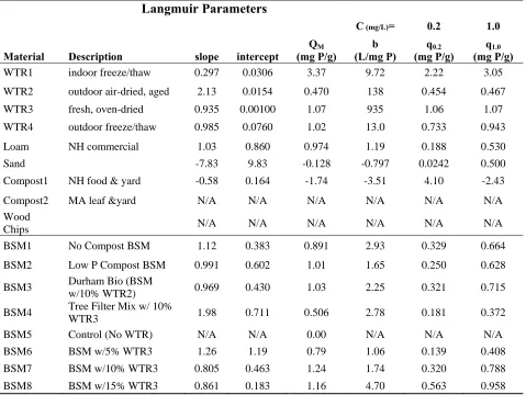 Table 6.  Langmuir Isotherm Model Parameters. 