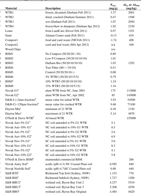 Table 10.  Table of Pmax values of project materials and others from literature. 