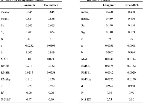 Table 11.  Statistical Model Assessment Measures of observed values and values modeled by Langmuir and Freundlich isotherm models for (a) soil mix components and (b) BSMs