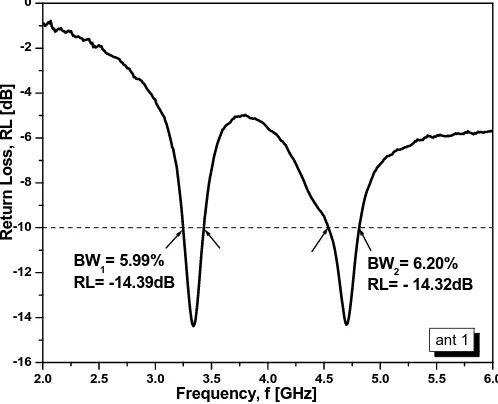 Fig. 2.   Plot of return loss (RL) versus frequency (GHz) response   